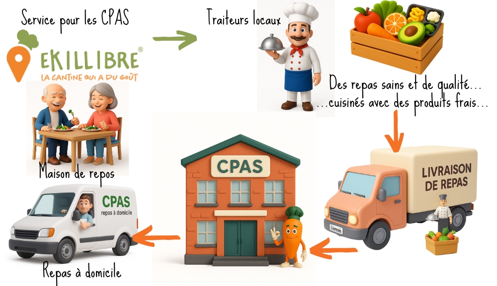 ekillibre-pour les CPAS service Ekillibre repas pour CPAS
