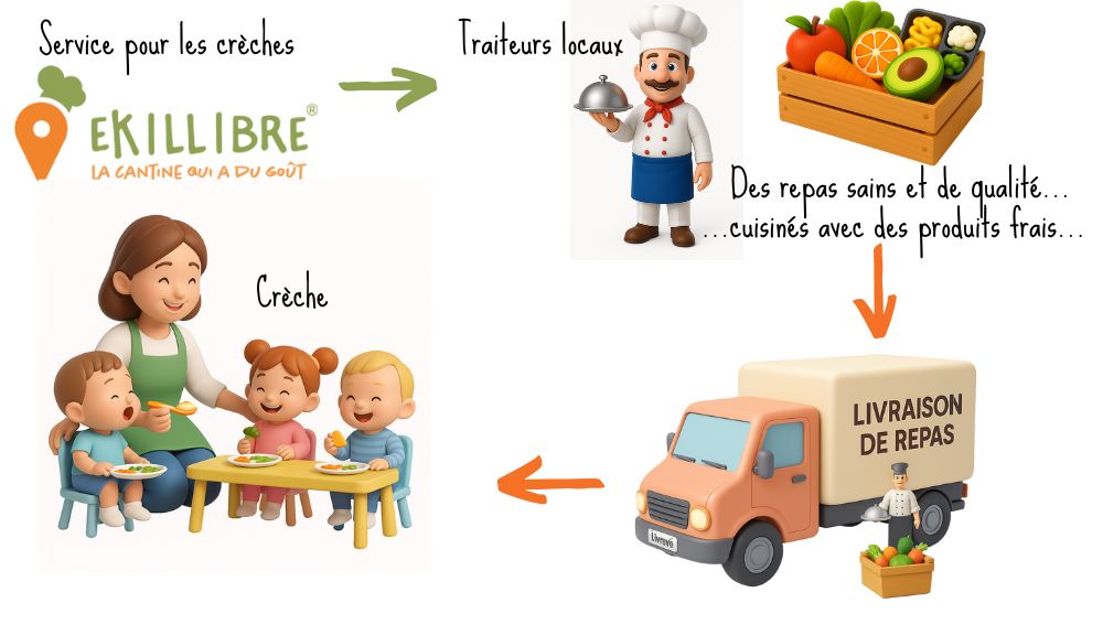 ekillibre-pour les Crèches service repas Ekillibre pour les crèches